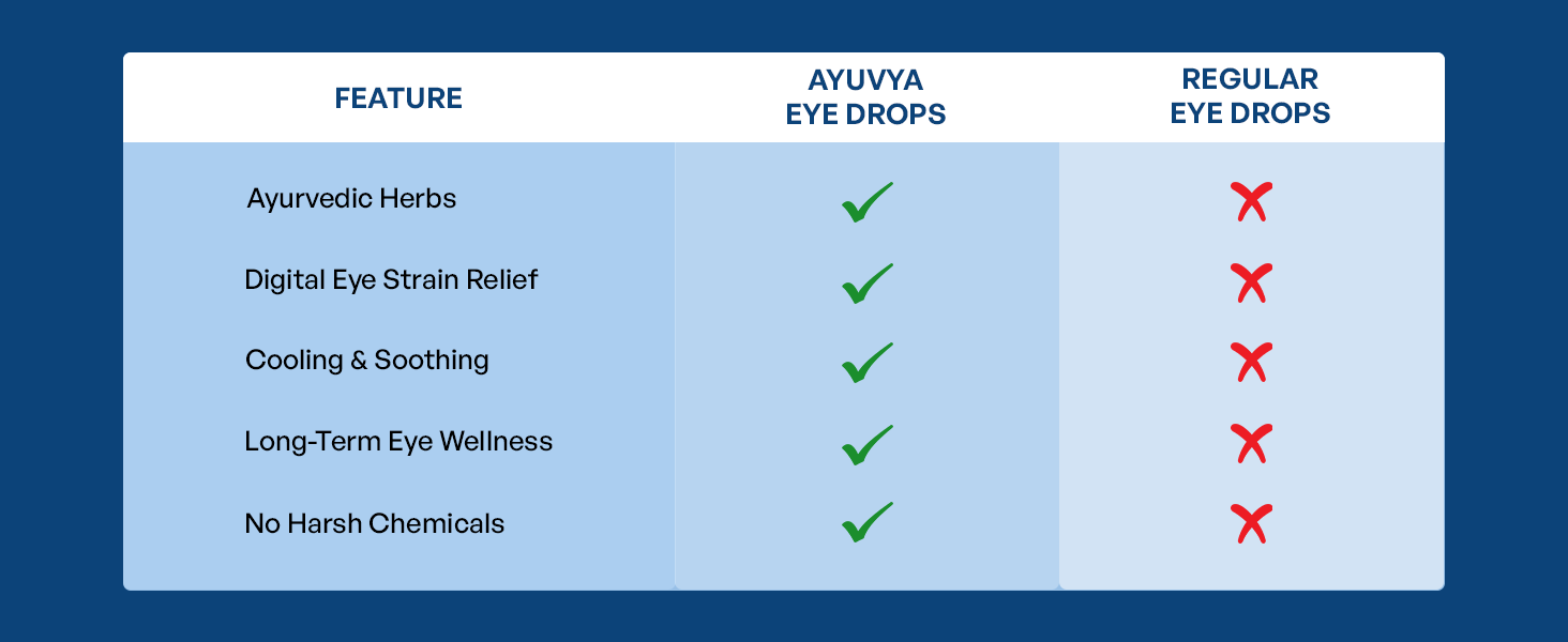 Ayuvya Ayurvedic eye drops - Cooling & Refreshing Relief for Dry, Tired & Red Eyes | Ayurvedic Formulation With Triphala, Honey, Turmeric & Rose | 10ml | As Seen on Shark Tank