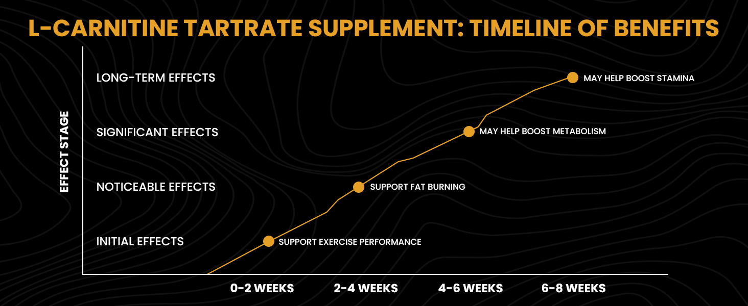 Carbamide Forte L Carnitine Powder For Men & Women | L Carnitine Tartrate Fat Burn & Muscle Recovery | L-Carnitine Powder Pre & Post Workout Supplement | Mango Flavour - 150g