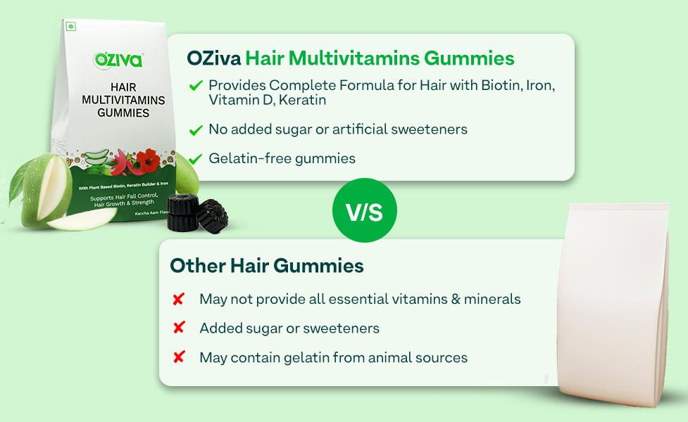 OZiva Biotin Hair Multivitamins Gummies For Stronger,Fuller,Shinier Hair|Hair Gummies With Keratin Builder,Iron&Vitamins B9,B6&D|Raw Mango Flavour|No Added Sugar (Pack Of 1,30 Gummies)